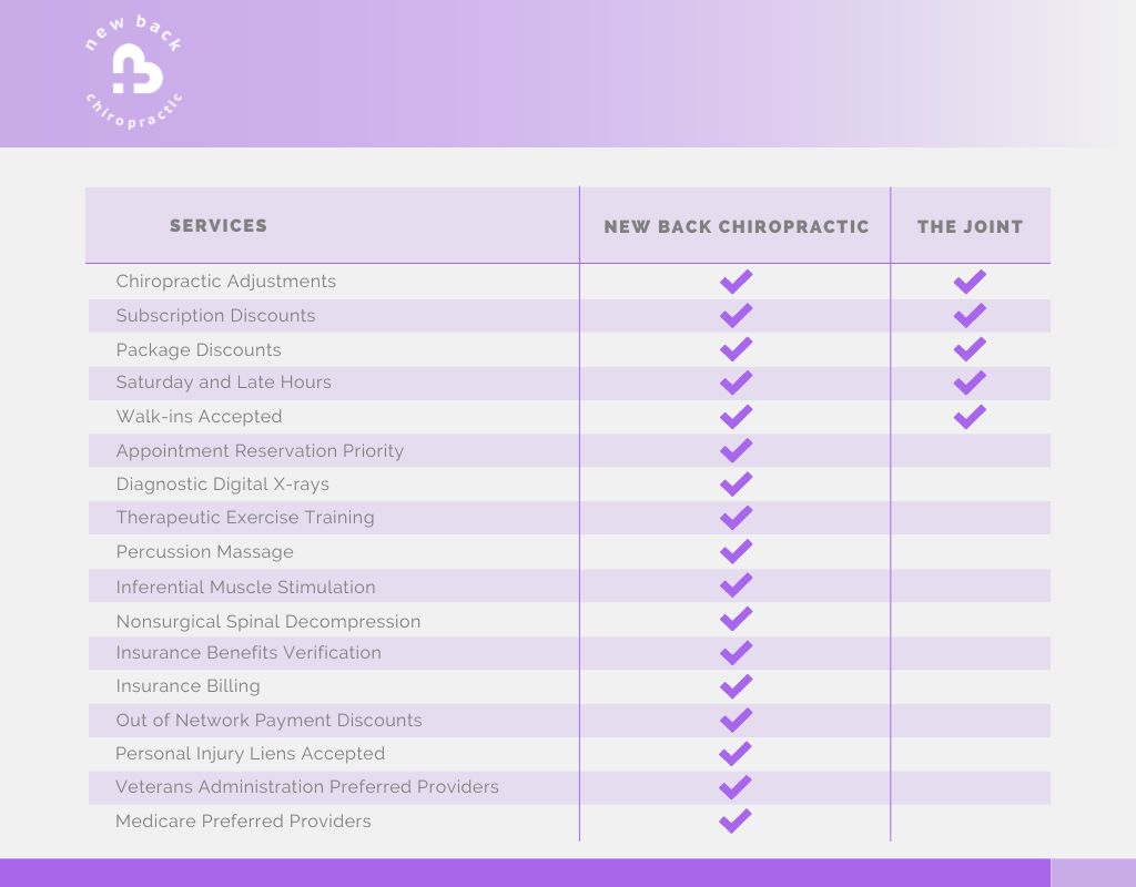 M36388 - New Back Chiropractic vs The Joint - Infographic - 12.2022